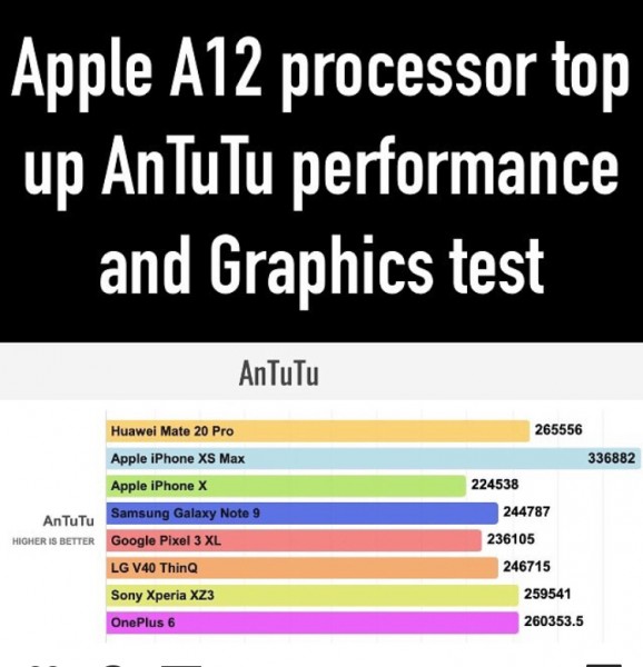 Apple beat Huawei in terms of speed 😮
